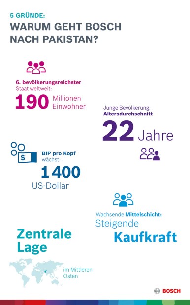 Why is Bosch going to Pakistan