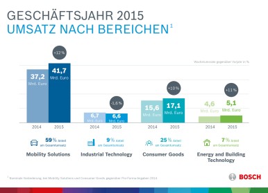 Key data for 2015: performance by business sector
