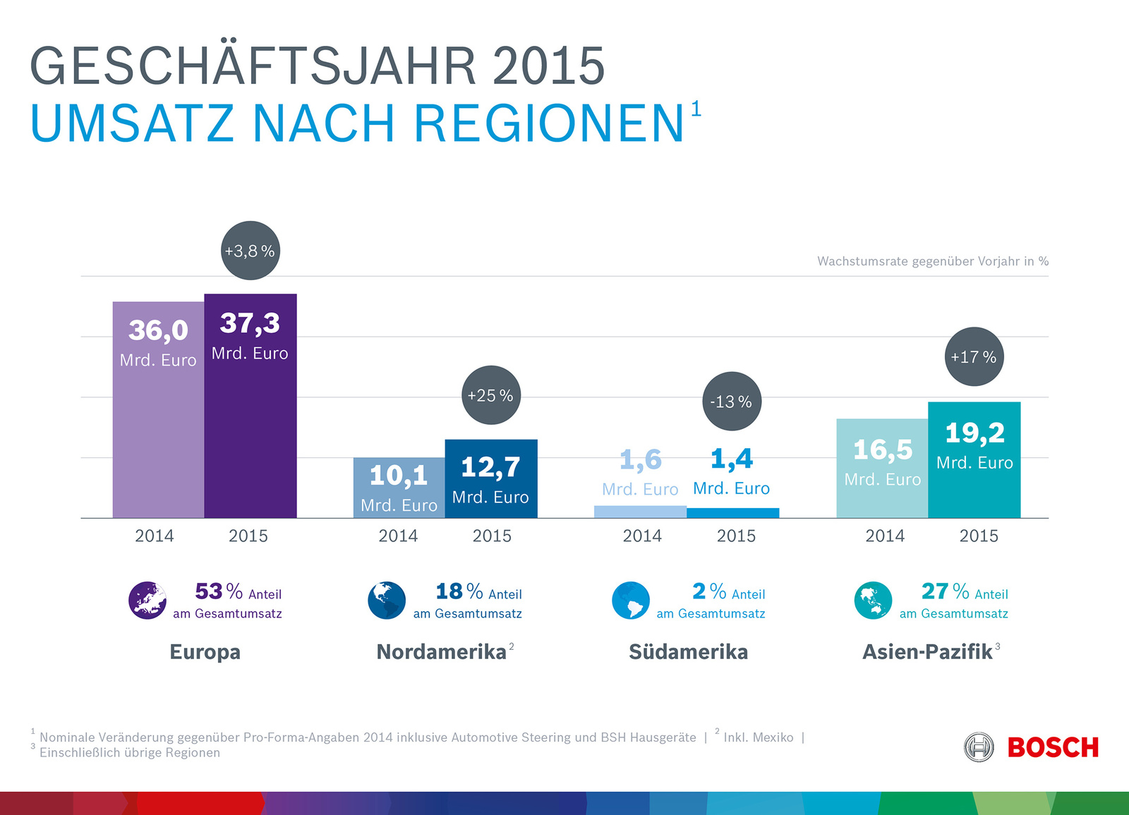 Kennzahlen 2015: Geschäftsverlauf nach Regionen