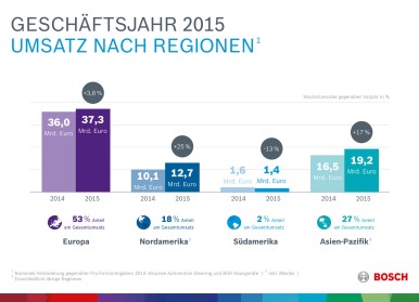 Key data for 2015: performance by region