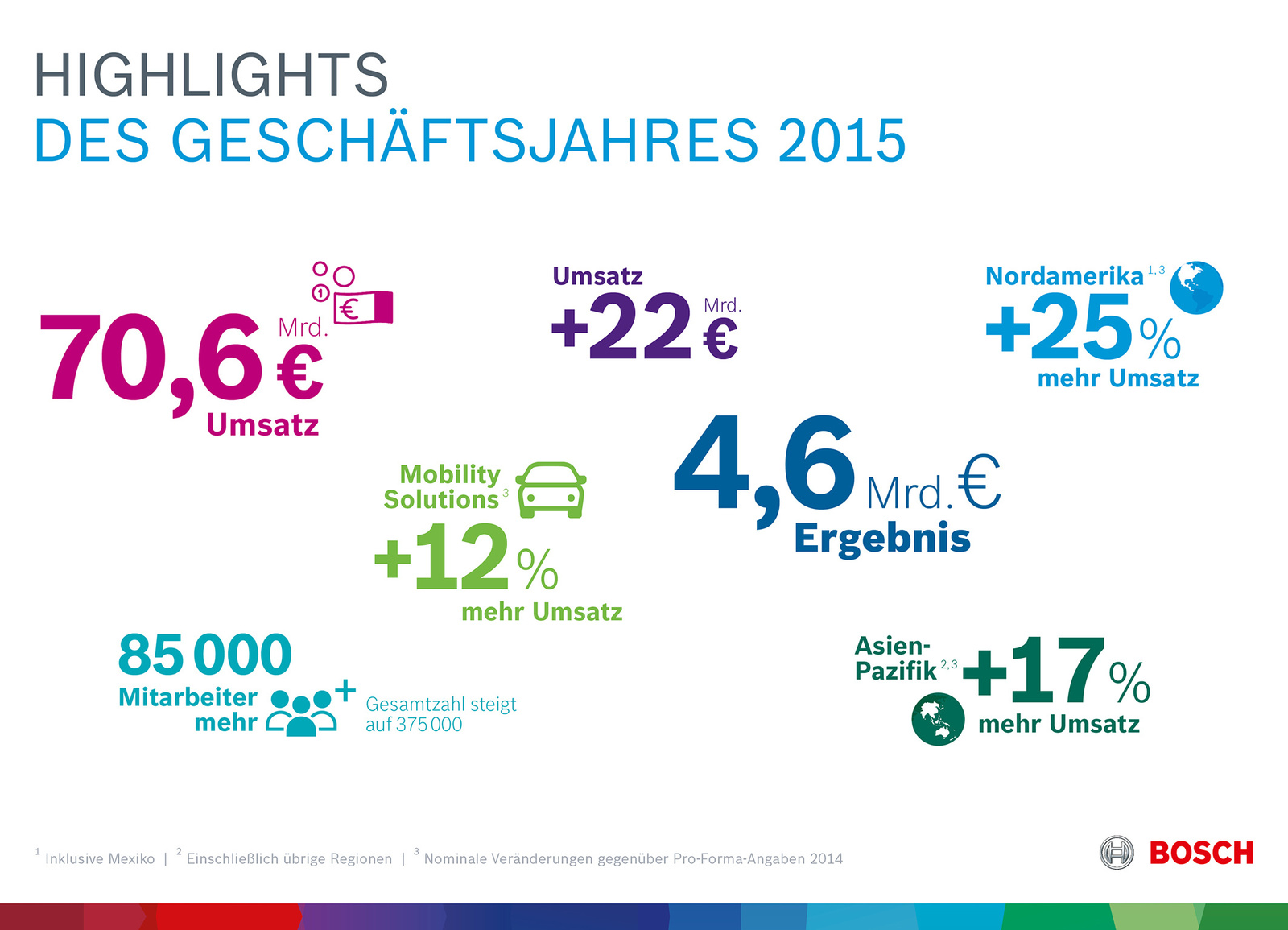 Kennzahlen 2015: Highlights des Geschäftsjahres 2015