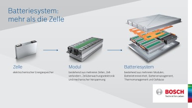 Battery cells: Bosch opts for outsourcing over in-house manufacturing