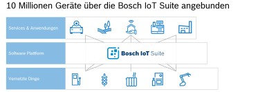 Bosch IoT Suite reaches landmark number of connected devices – and still rising